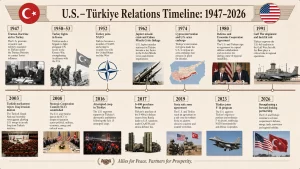 US Turkiye Relationship timeline