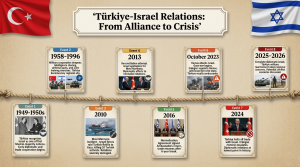 Türkiye-Israel Relations: From Alliance to Crisis'
